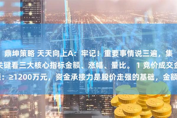 鼎坤策略 天天向上A：牢记！重要事情说三遍，集合竞价筛选强势股，关键看三大核心指标金额、涨幅、量比。 1 竞价成交金额：≥1200万元，资金承接力是股价走强的基础，金额越高，说明市场关注度与